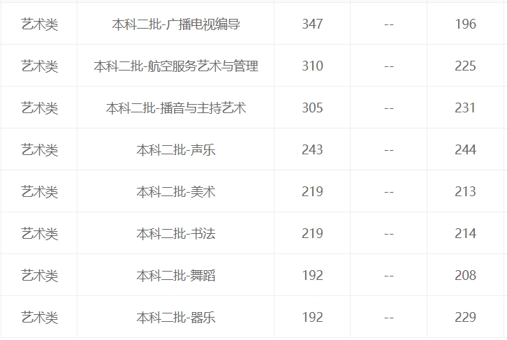 甘肃2023年艺考录取分数线