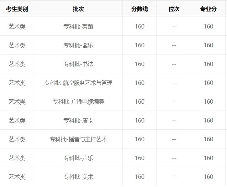 甘肃2023年艺考录取分数线