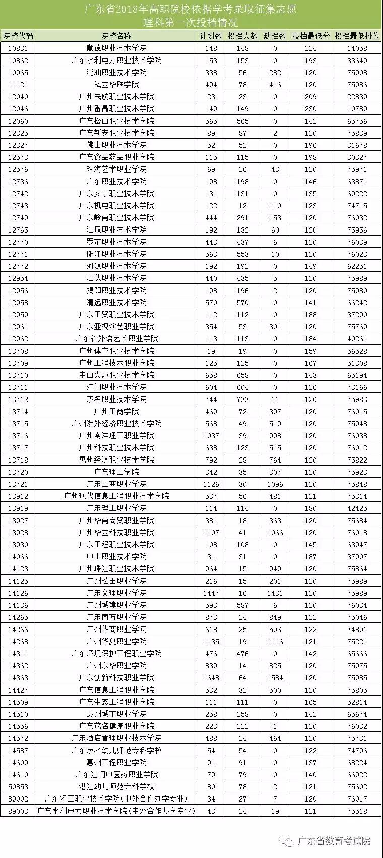 2018年广东高职依学考成绩录取征集志愿第一次投档情况