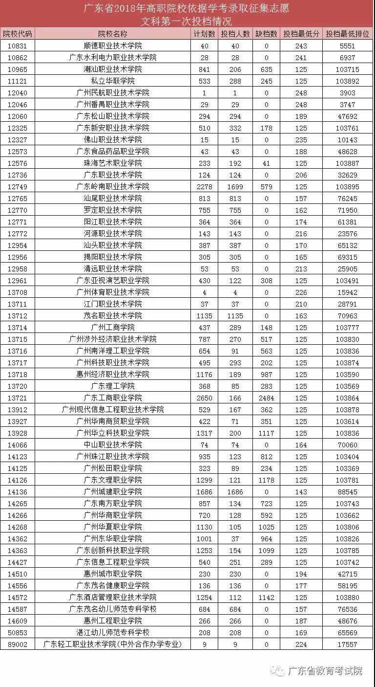 2018年广东高职依学考成绩录取征集志愿第一次投档情况