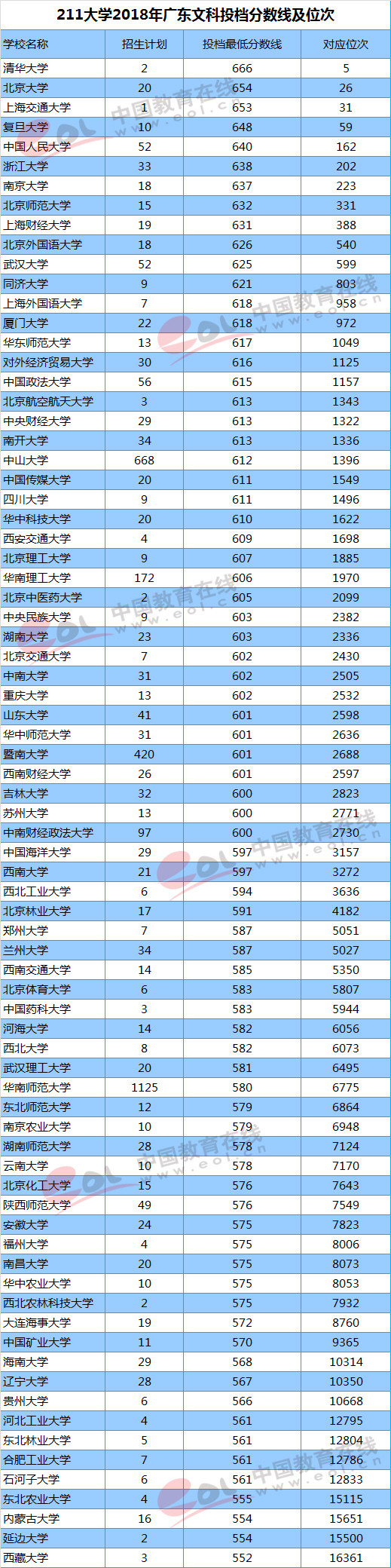 211大学2018年广东（文科）投档分数线及位次