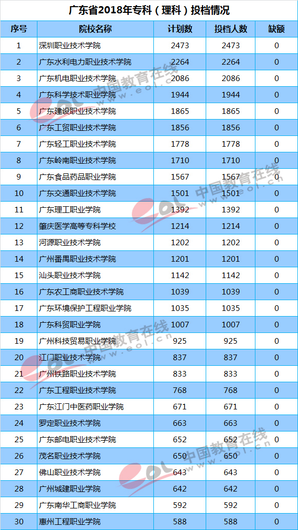 2018年最受广东考生喜欢的省内高职院校排名