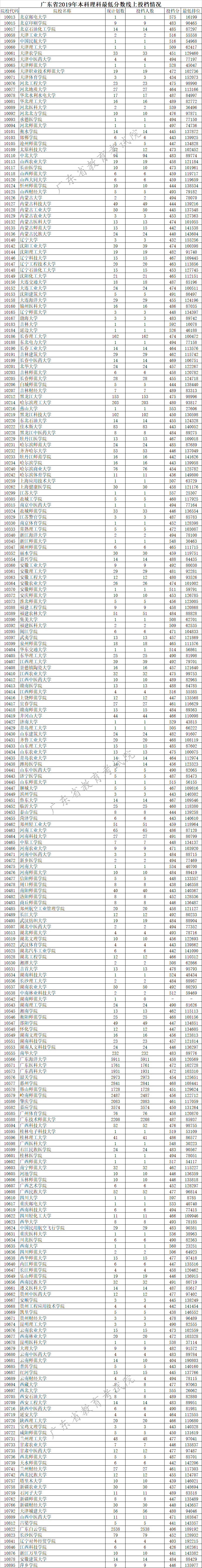 广东省2019年本科批次最低分数线上考生投档情况
