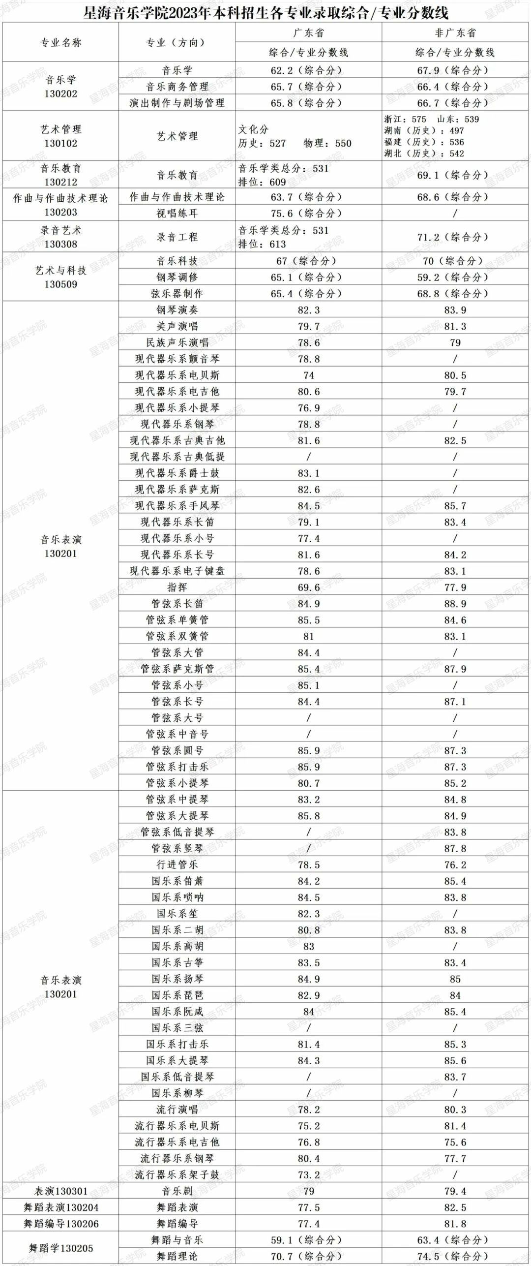 星海音乐学院2023年本科招生各专业录取综合/专业分数线