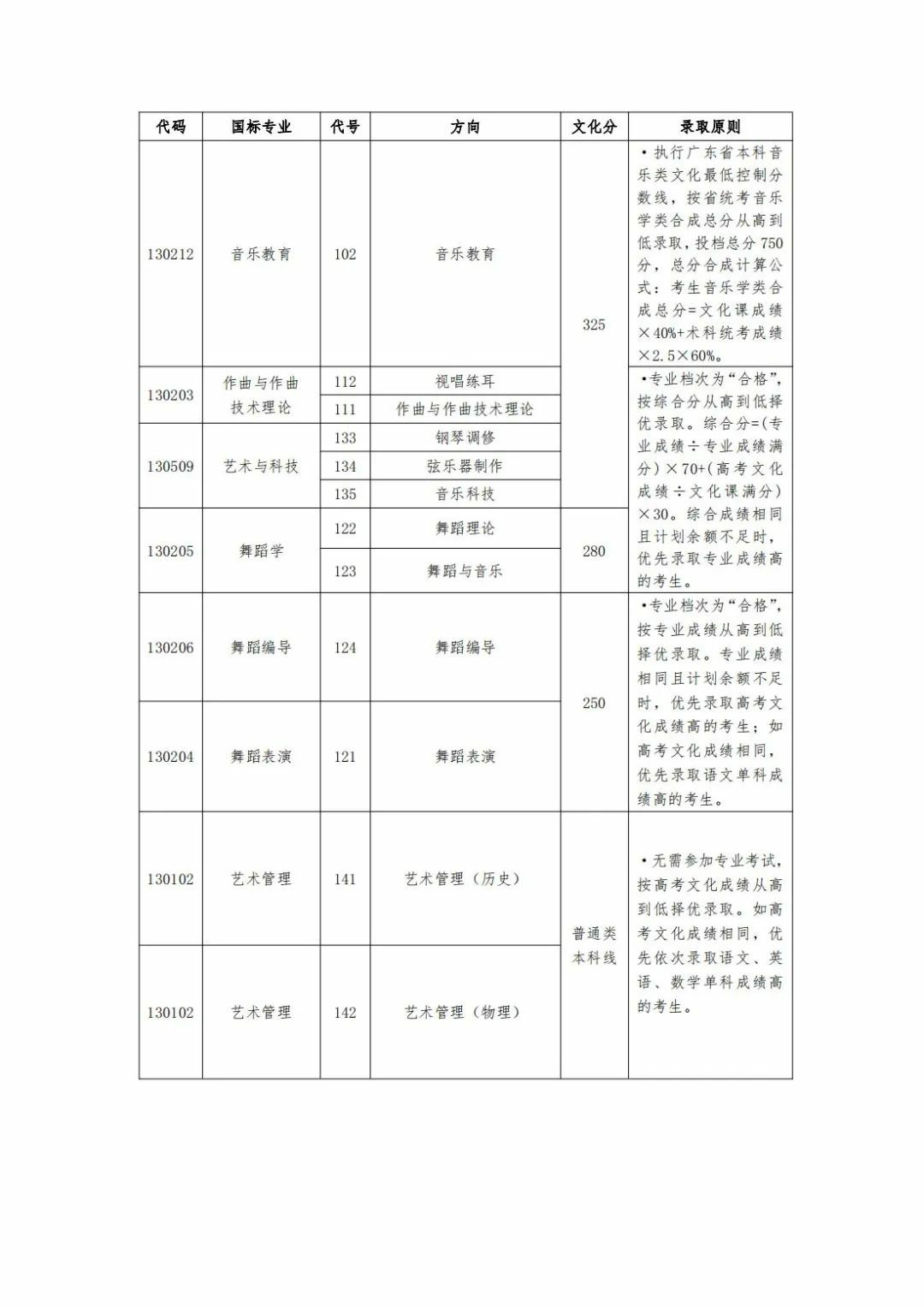 星海音乐学院2023年本科招生录取文化最低控制分数线