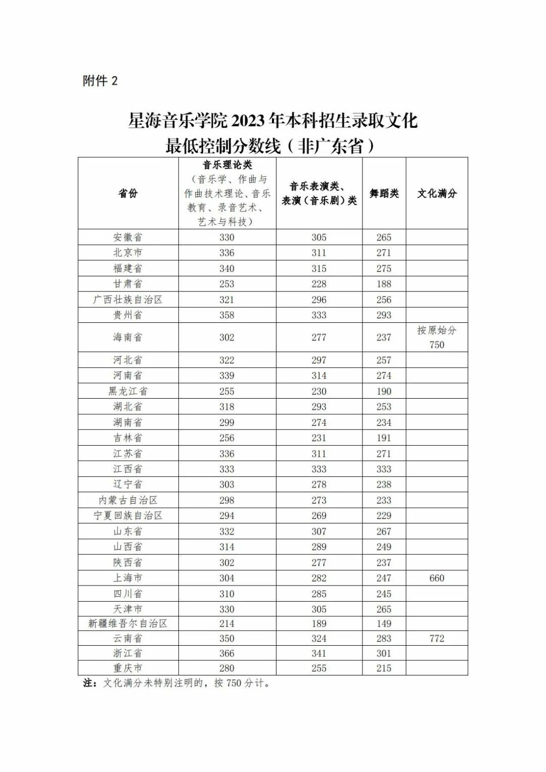 星海音乐学院2023年本科招生录取文化最低控制分数线