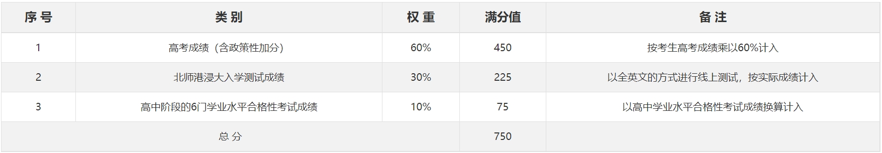 北师港浸大联合国际学院2024年广东省综评招生简章发布！5月25日报名截止