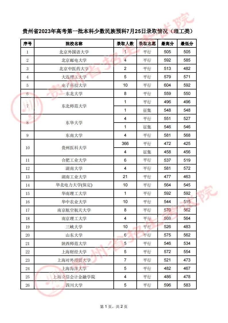 2023年贵州高考7月25日录取情况