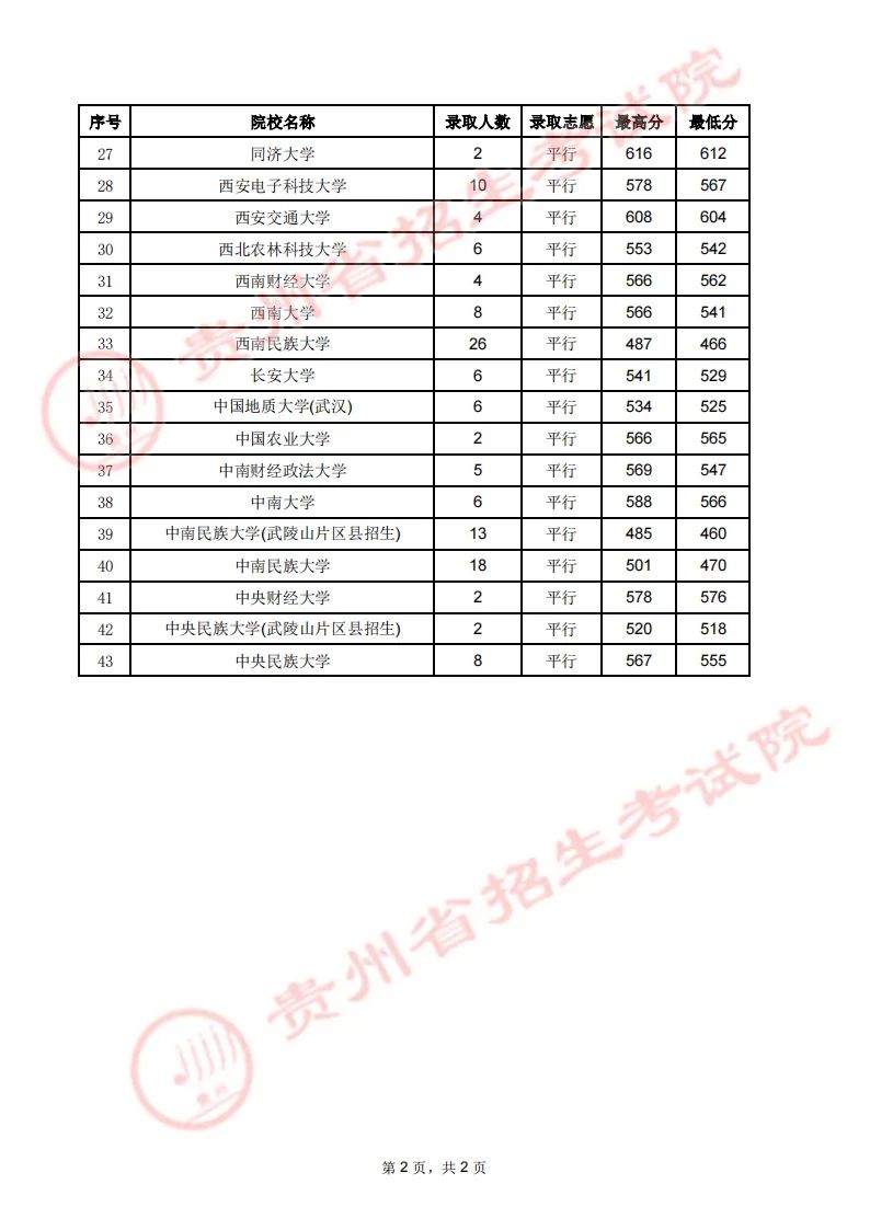 2023年贵州高考7月25日录取情况