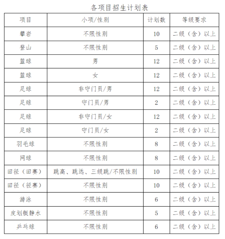 贵州医科大学2024年运动训练专业招生简章