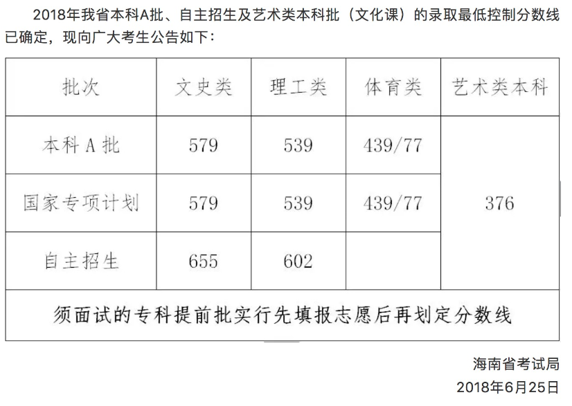 海南2018高考分数线：文科本科A批579分 理科本科A批536分