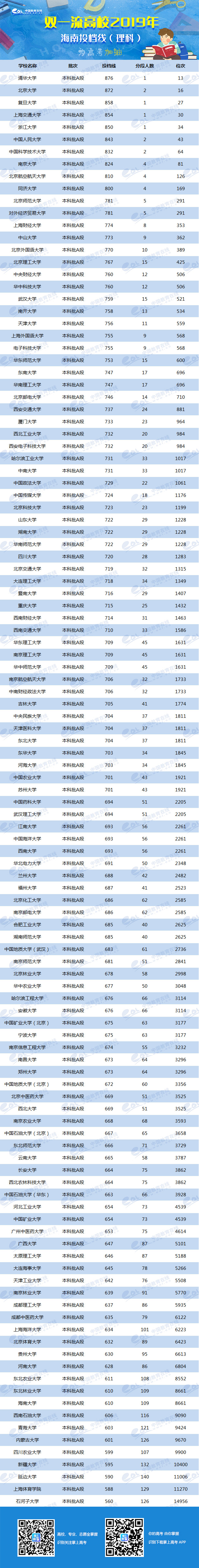 2019年双一流大学在海南投档分数线及位次排名出炉