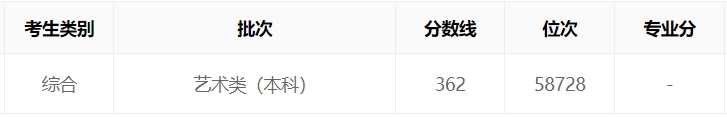 海南2023年艺考文化录取分数线