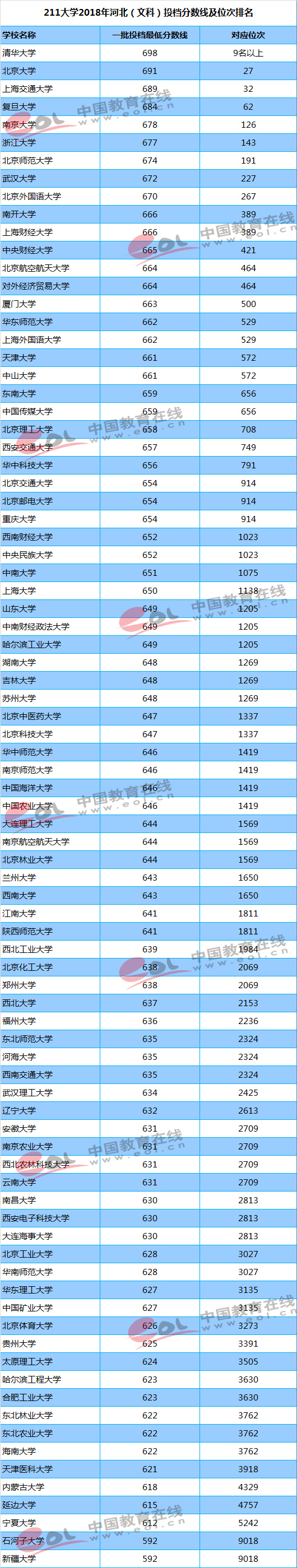 211大学2018年河北（文科）投档分数线及位次排名