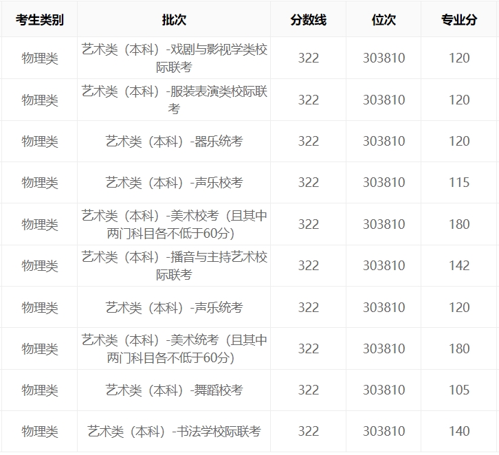 河北省2023年艺考录取分数线