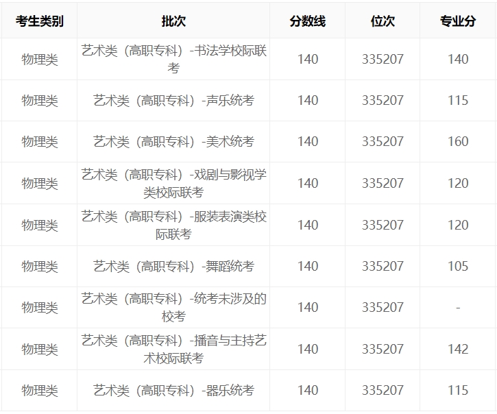 河北省2023年艺考录取分数线