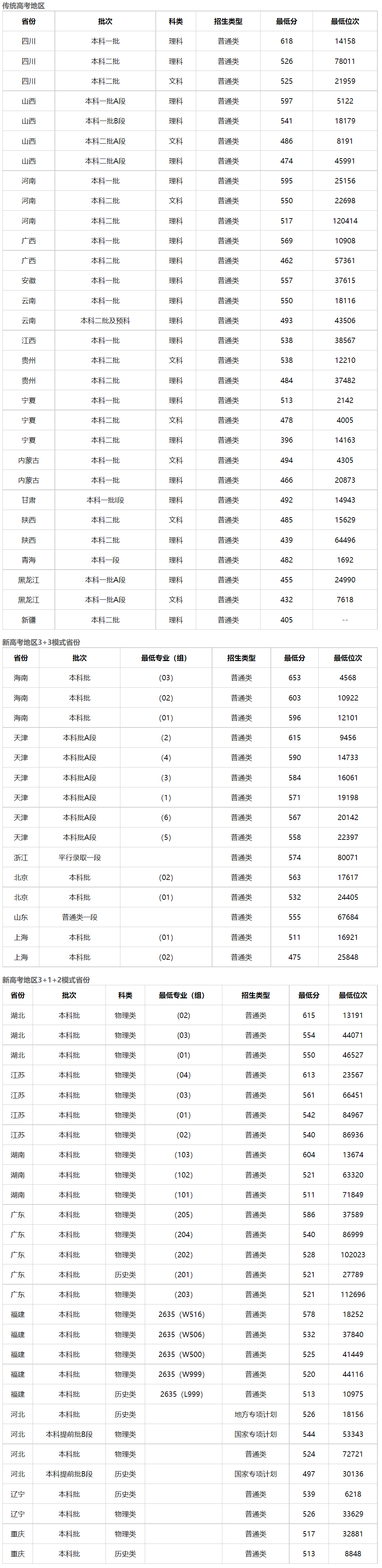 河北医科大学怎么样？录取分数线是多少？