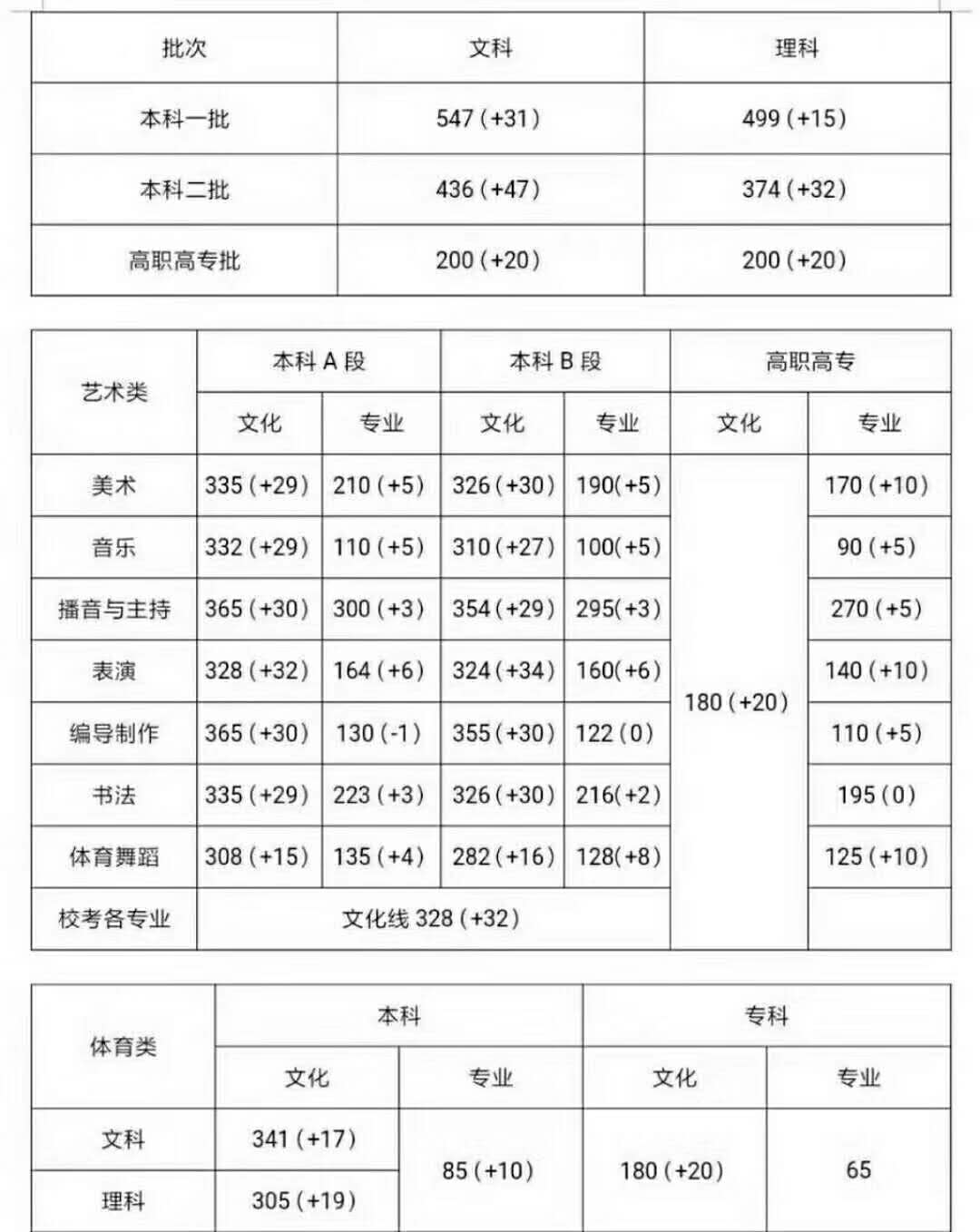 2018年河南高考分数线公布：一本文547 一本理499