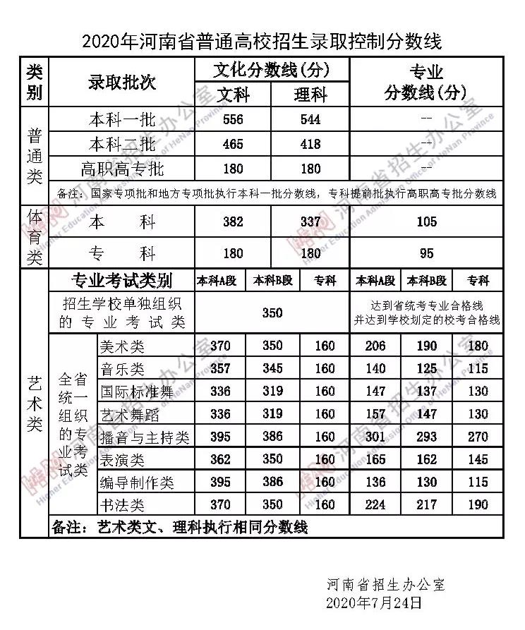 河南：2020年普通高校招生录取控制分数线公布