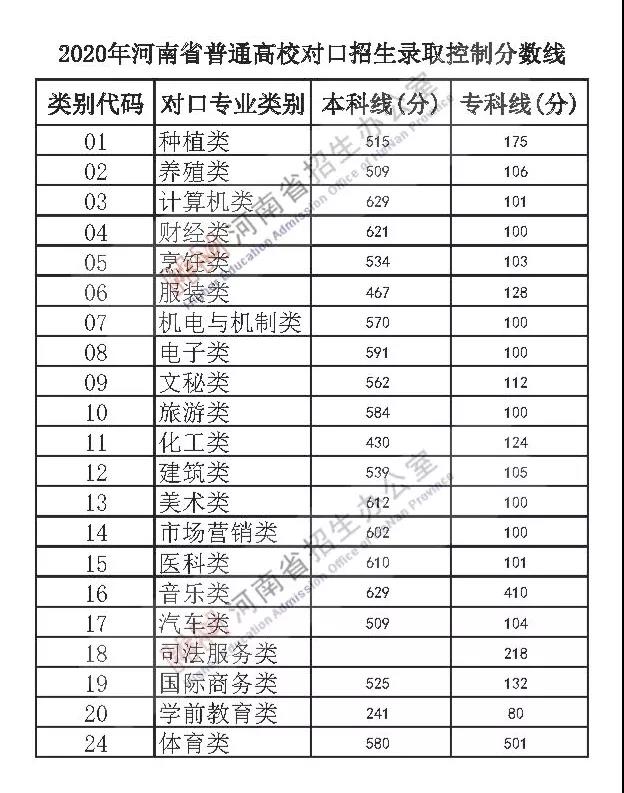 河南：2020年普通高校招生录取控制分数线公布