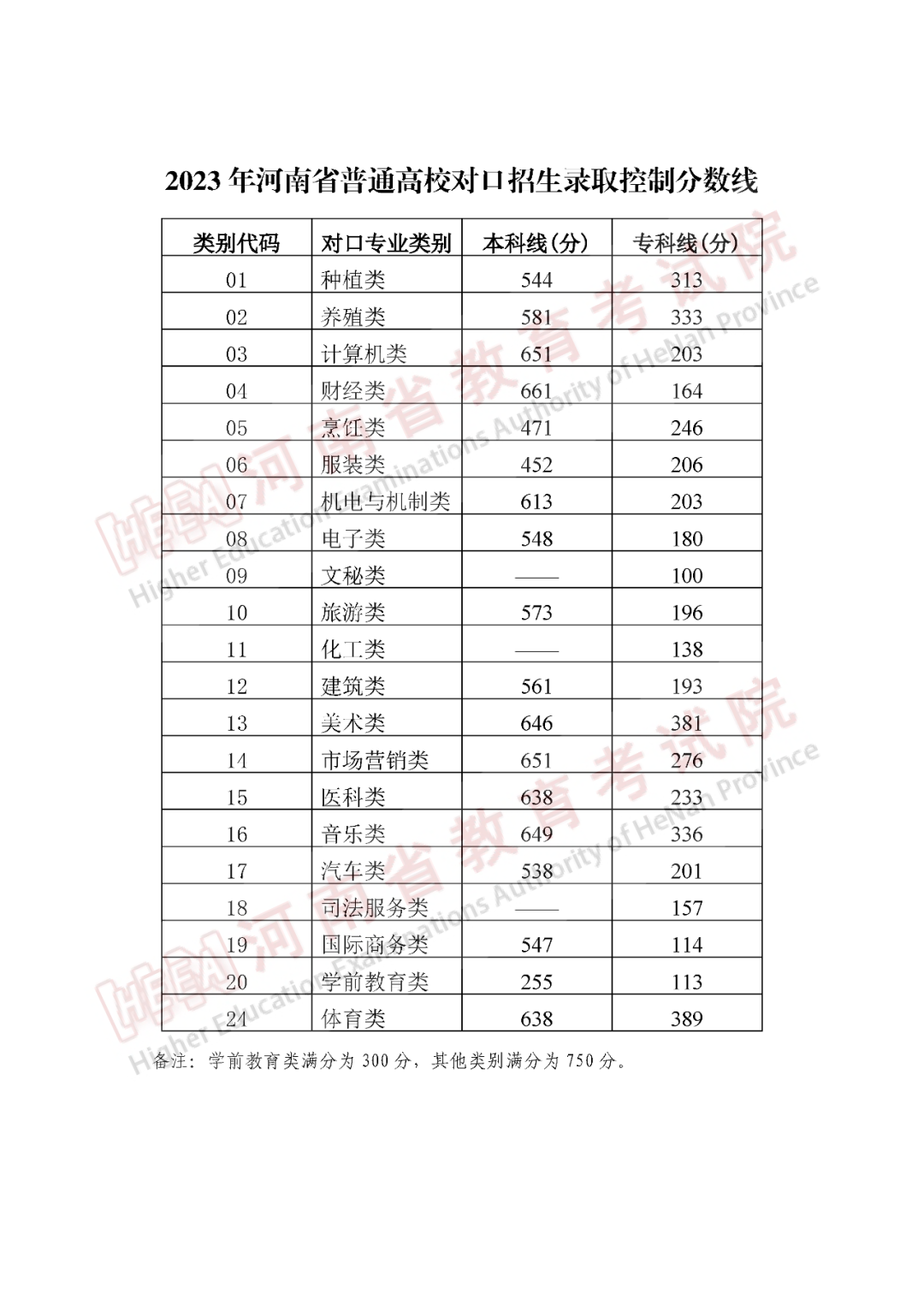 2023年河南省普通高校招生录取控制分数线