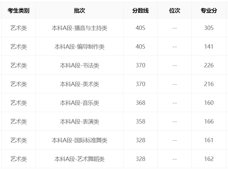 河南2023年艺考本科录取分数线