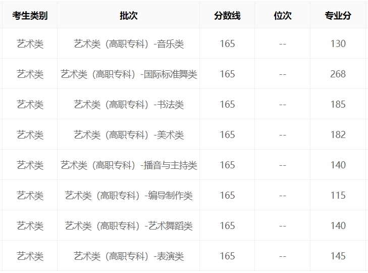 河南2023年艺考本科录取分数线