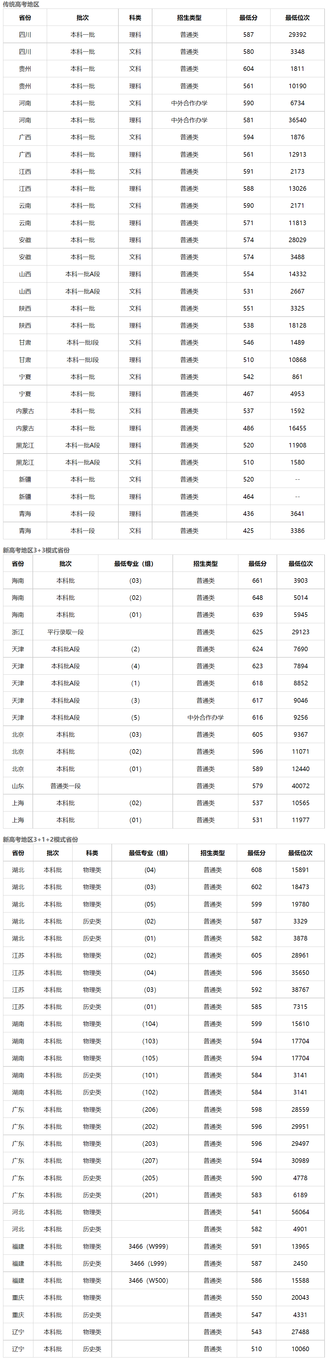 郑州大学公众入校限制取消，但想在这上学还得看分数要求