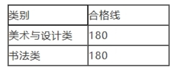 河南2024年艺术类省统考美术与设计类、书法类专业合格线