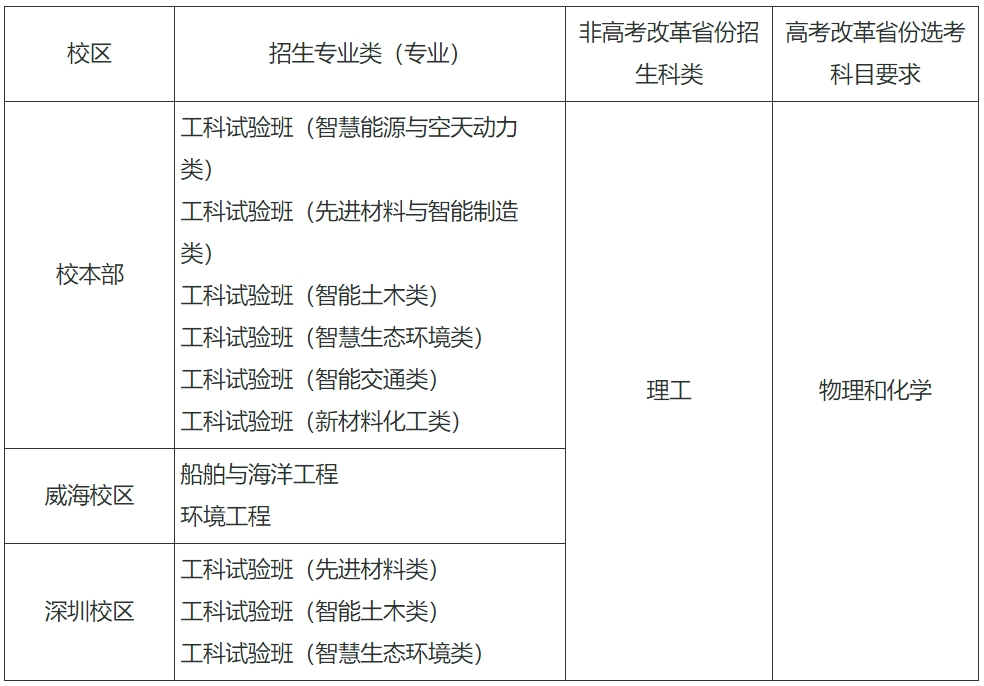 哈尔滨工业大学2024年卓越优才计划-高校专项计划招生简章