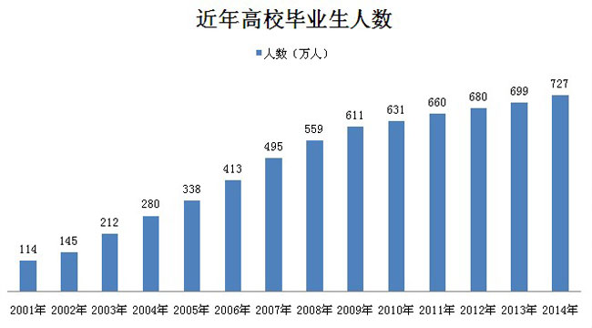 历年高校毕业生人数