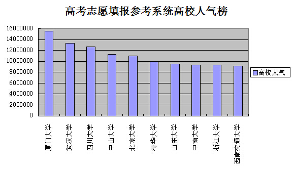 高校人气榜