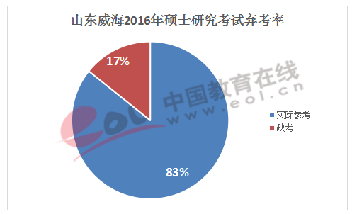 山东威海2016年硕士研究生考试弃考率