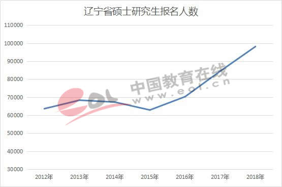 辽宁省硕士研究生报名人数