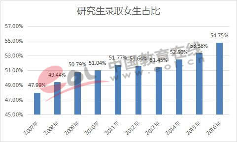 研究生录取女生占比