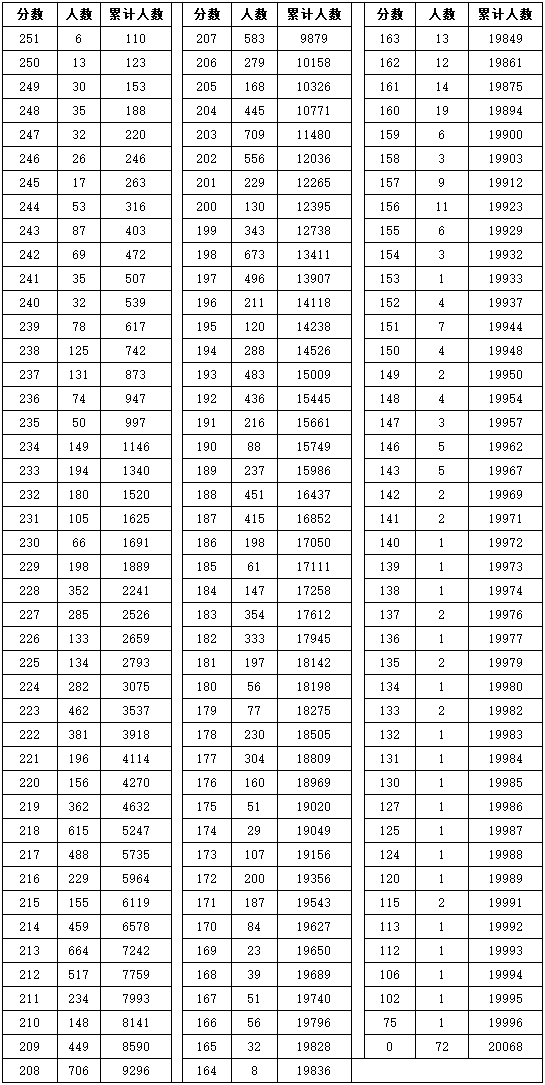 湖北2020年艺考美术与设计学类统考一分一段表公布