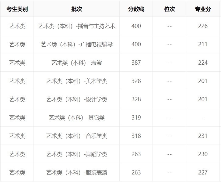 湖北2023年艺考文化录取分数线