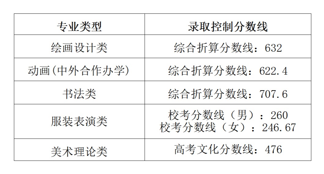 湖北美术学院2023年普通本科招生录取分数线