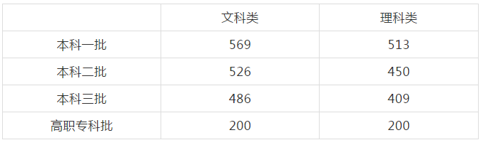 　金宝搏188入口
讯 从湖南教育考试院获获悉，2018年湖南高考分数线公布，其中，文科一本线569分，二本线526分。理科一本线513分，二本线450分。