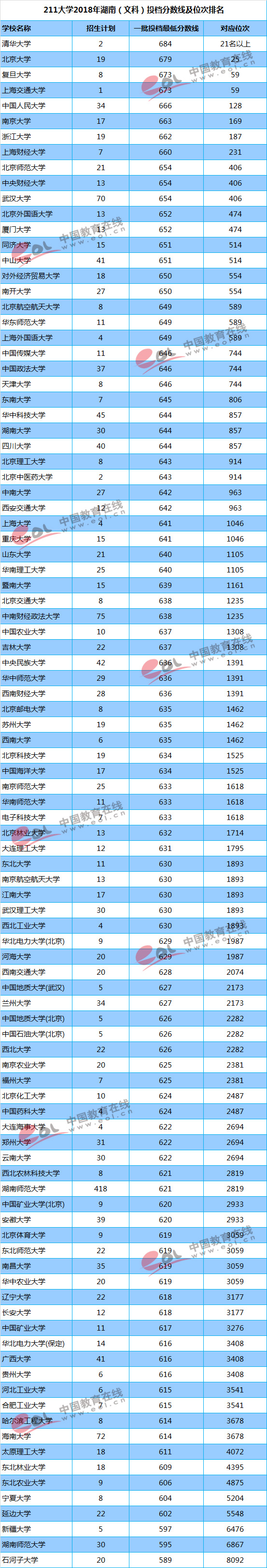 211大学2018年湖南（文科）投档分数线及位次排名