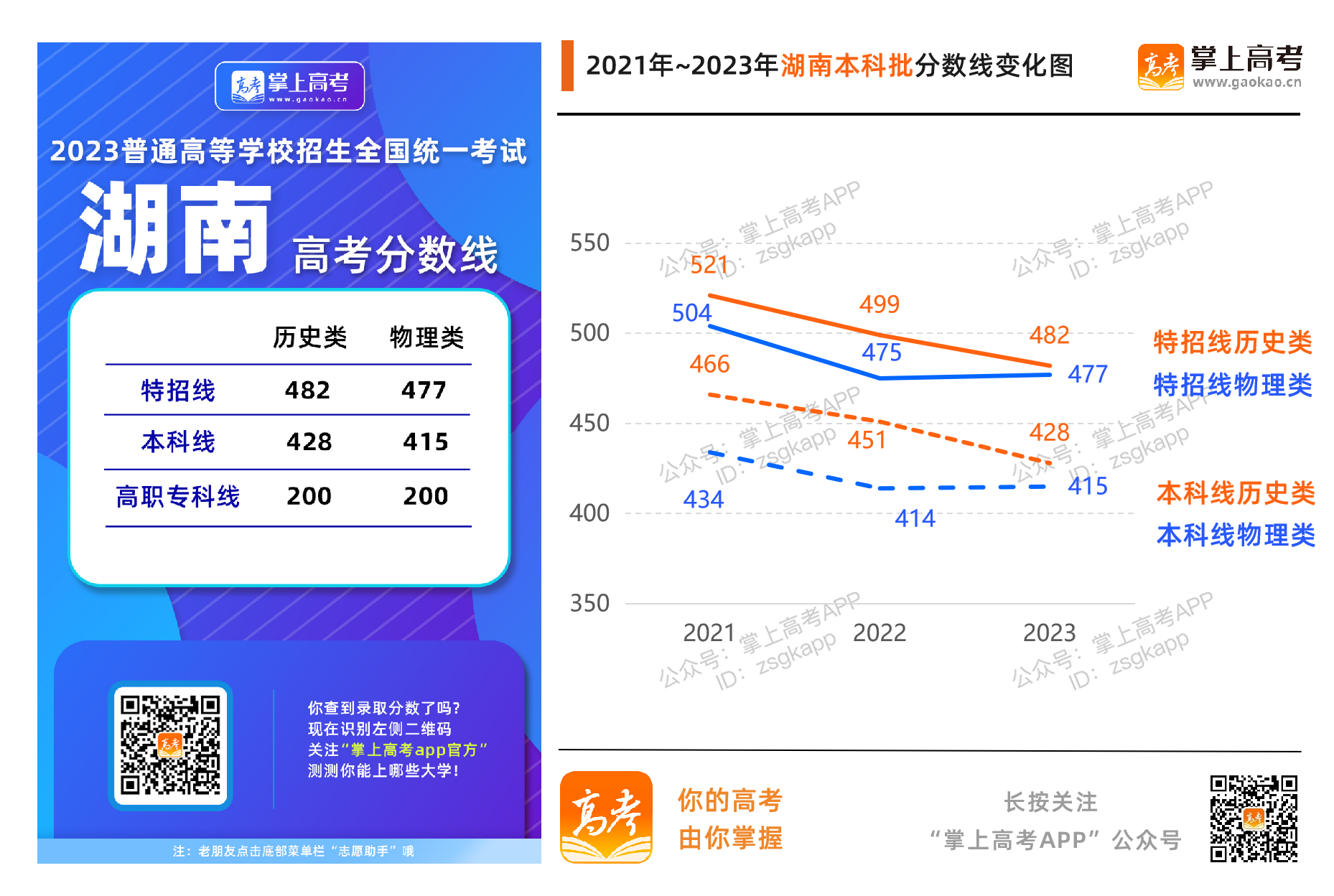 2023年高考志愿填报参考：湖南高考历年分数线变化趋势