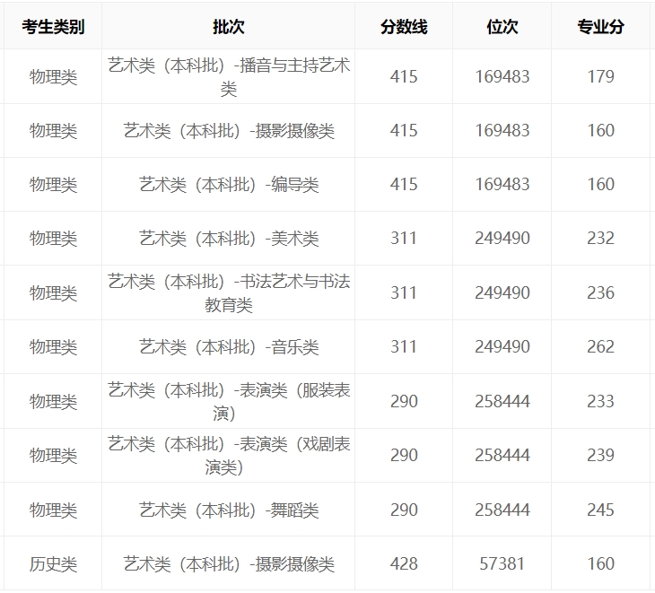 湖南2023年艺考录取分数线