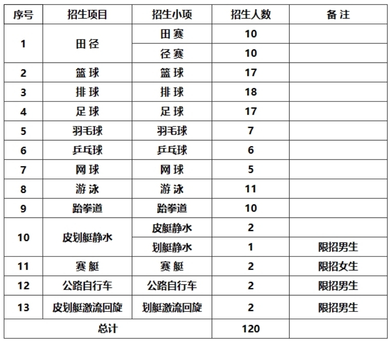 衡阳师范学院2024年运动训练专业招生简章