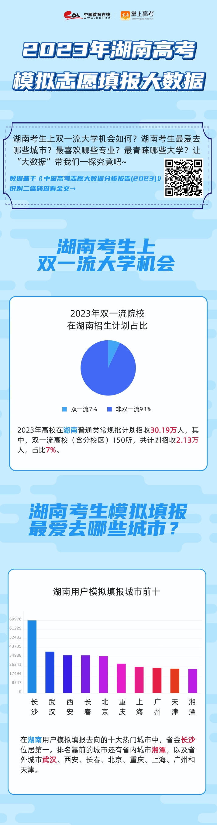 湖南高考分析：2023湖南高考考生模拟填报特点