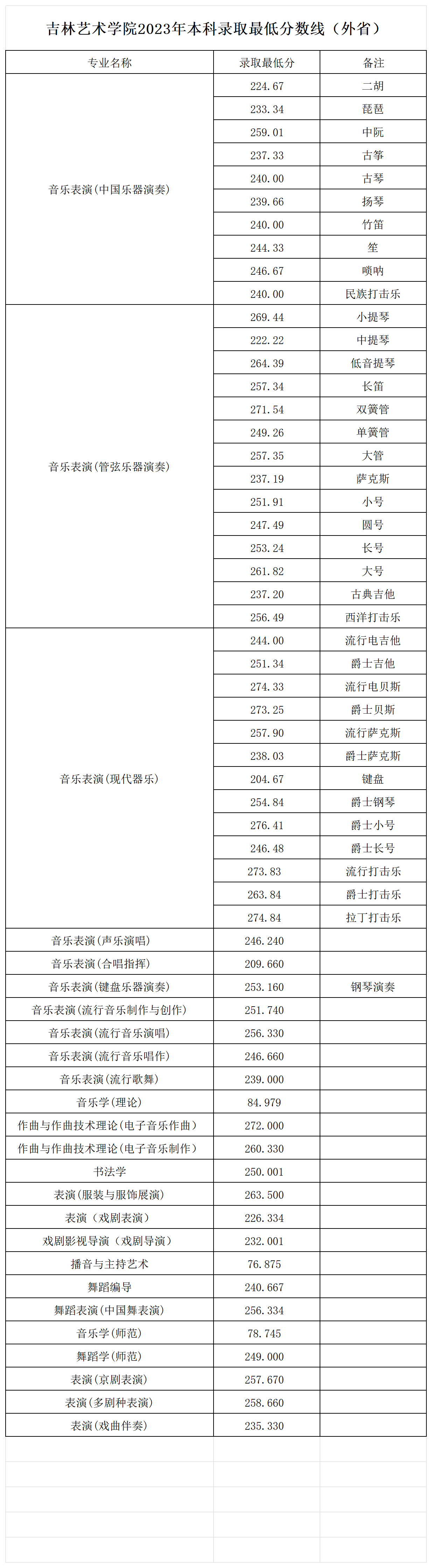 吉林艺术学院2023年本科录取最低分数线（外省）