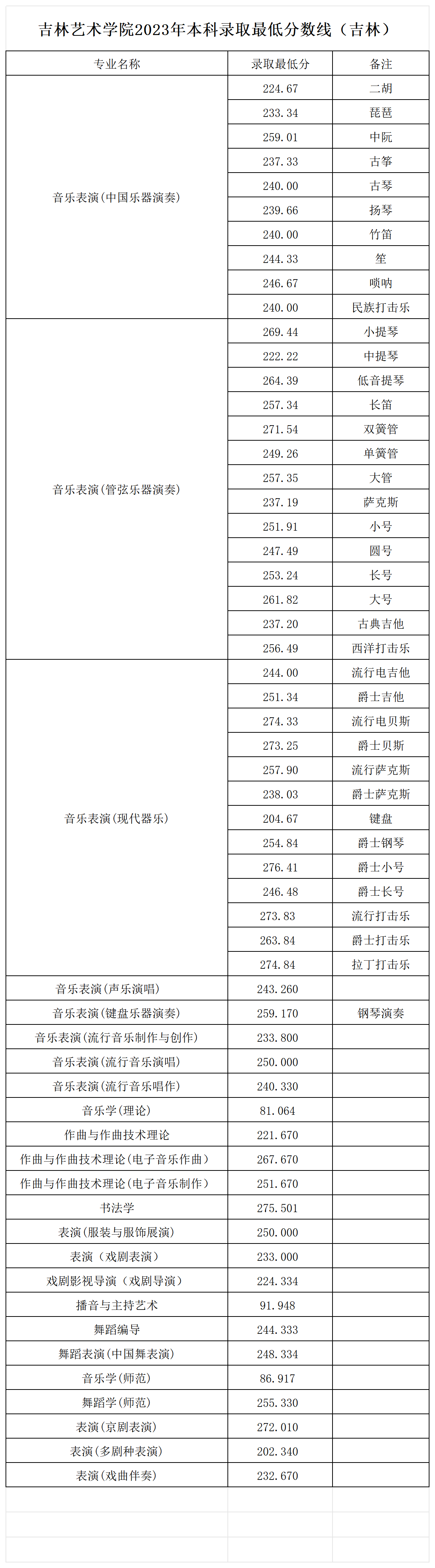 吉林艺术学院2023年本科录取最低分数线（吉林）