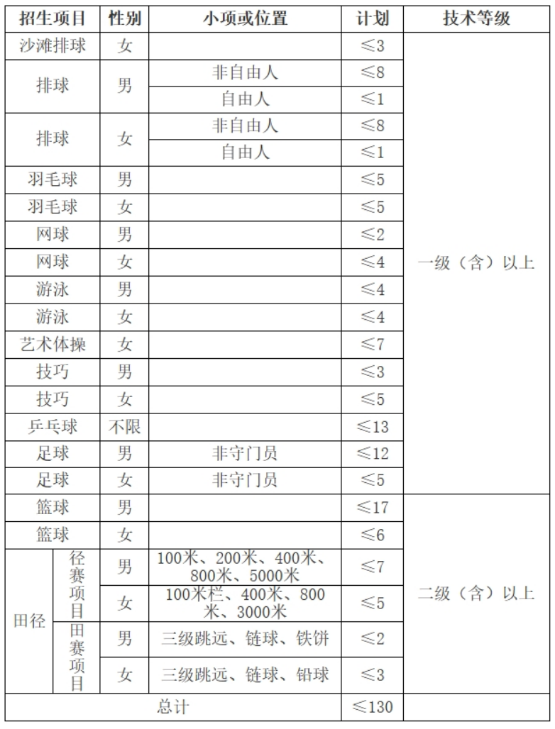 吉林大学2024年运动训练专业招生简章