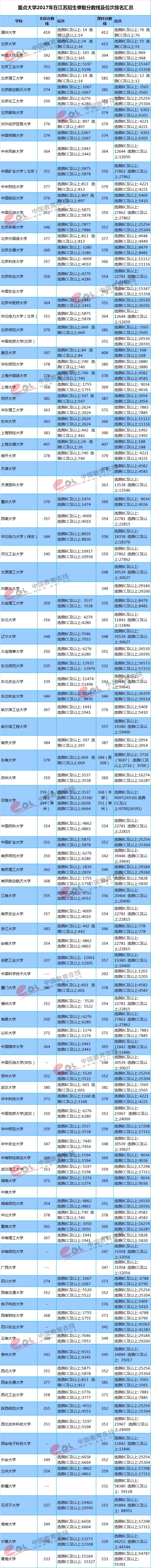 2018志愿填报参考：重点大学在江苏录取分数线及位次;2018高考;高考;江苏高考;高考分数线;重点大学分数线;志愿填报;录取分数线;