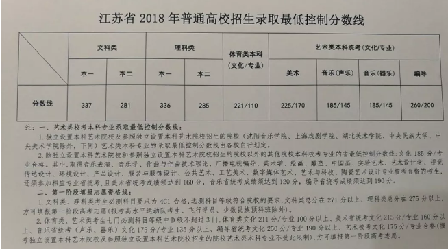 2018年江苏高考分数线公布 文科一本337 理科一本336