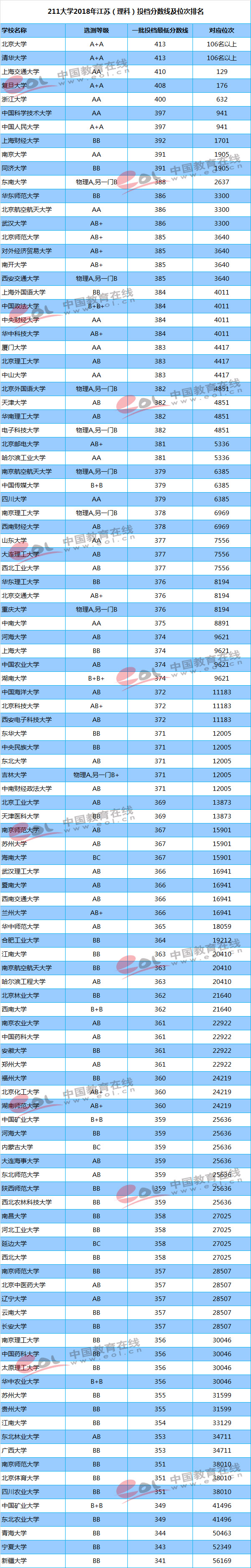 211大学2018年江苏（理科）投档分数线及位次排名;江苏高考;录取分数;江苏投档线;江苏录取分数线;211大学